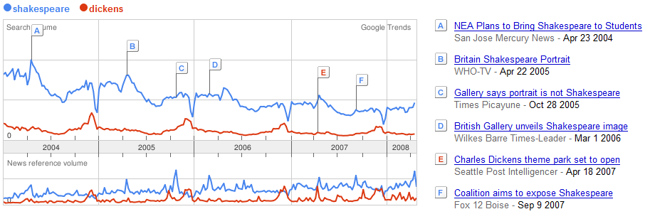 Shakespeare-Dickens-Google-trends-2008.png